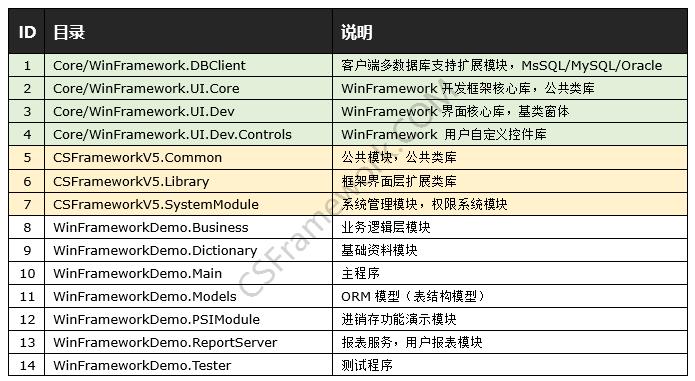 C/S架构轻量级快速开发框架WinFramework|VS解决方案和工程项目|C/S开发框架