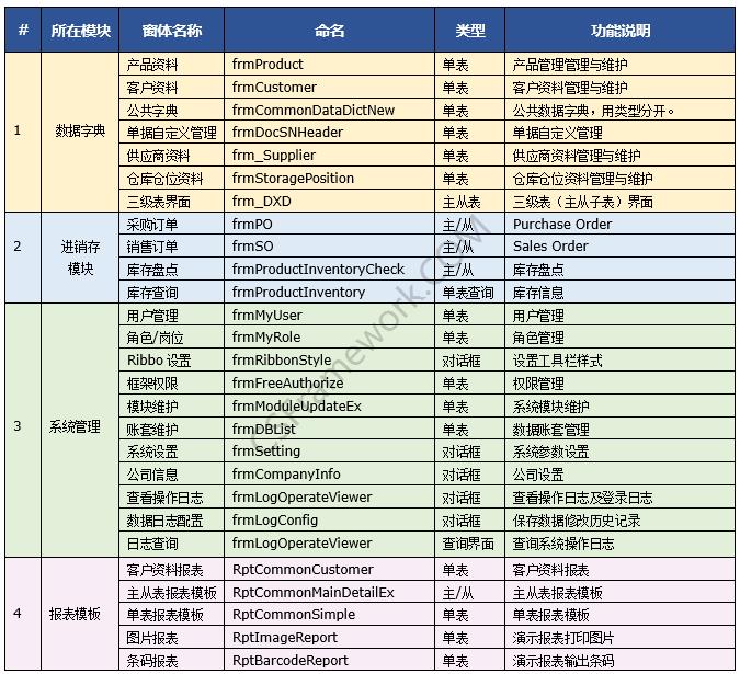 C/S架构轻量级快速开发框架WinFramework|功能列表及模板窗体|C/S开发框架