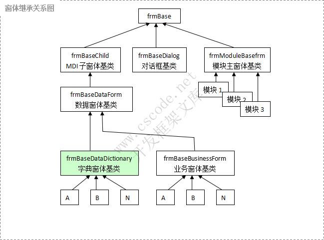 二．数据字典窗体继承关系图|基础资料窗体|C/S快速开发框架|标准版V2.3|软件手册
