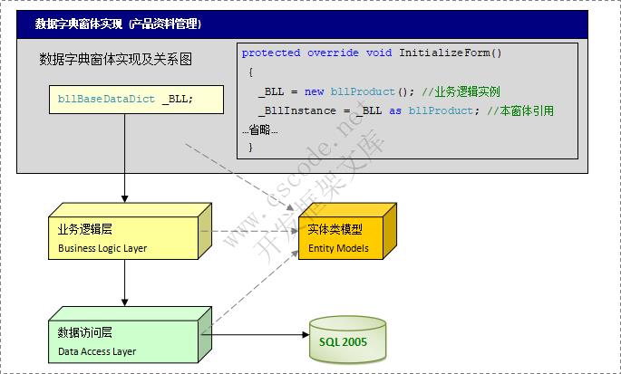 三．数据字典窗体实现及逻辑关系图|基础资料窗体|C/S快速开发框架|标准版V2.3|软件手册