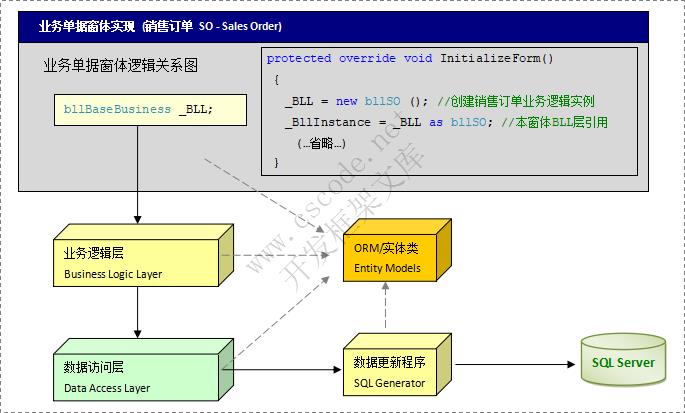 三．业务单据窗体逻辑关系图|业务单据窗体|C/S快速开发框架|标准版V2.3|软件手册