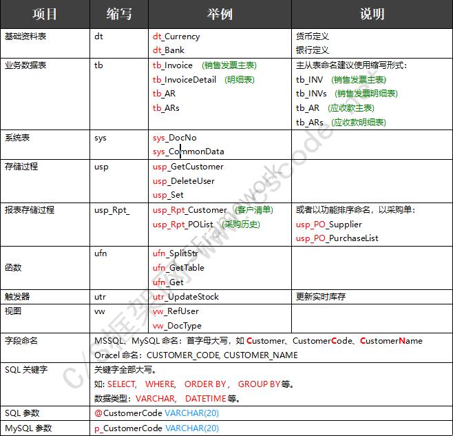 C/S快速开发框架旗舰版V5.1 | 数据库命名规范|软件手册