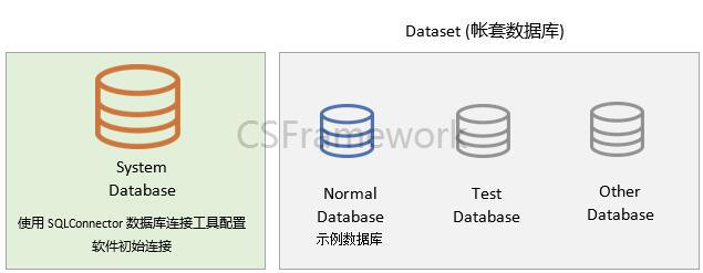 C/S快速开发框架 | CSFramework开发框架数据库介绍|软件手册