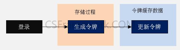 GateController – 系统安全门禁控制器 | CSFramework.WebApi后端框架|C/S开发框架