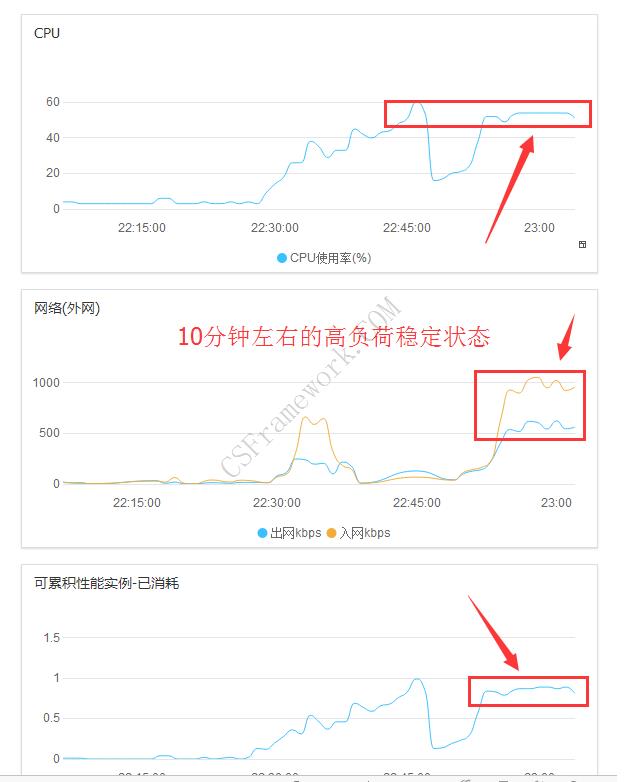 CSFramework.WebApi后端框架 | 压力测试报告|C/S开发框架
