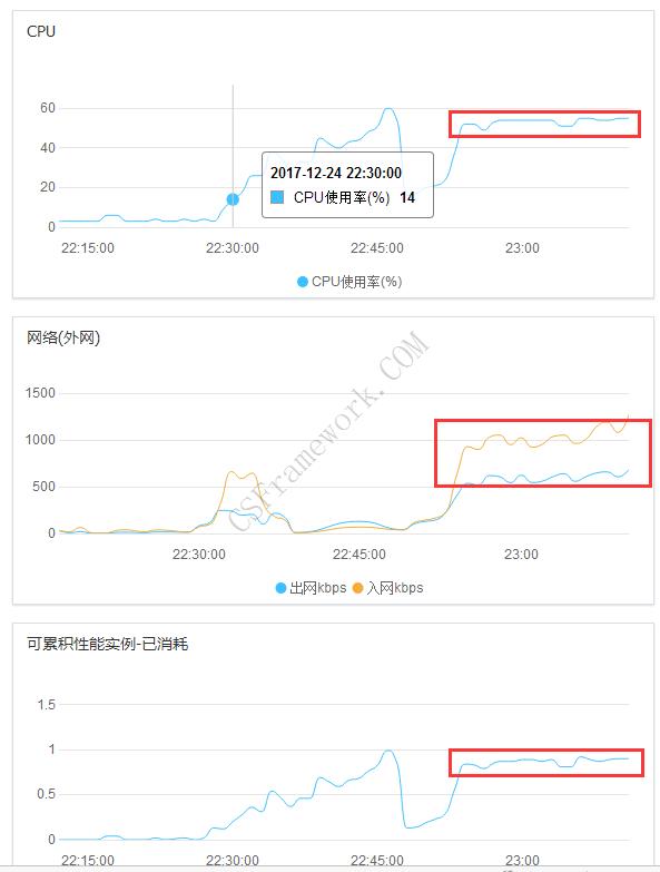 CSFramework.WebApi后端框架 | 压力测试报告|C/S开发框架