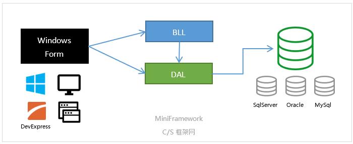 两层、三层逻辑架构 | MiniFramework | 蝇量级开发框架|C/S开发框架