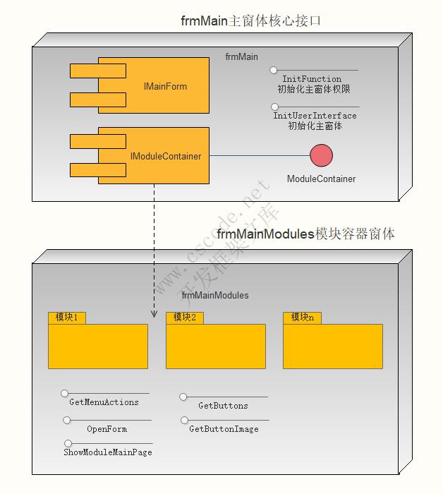 主窗体体系架构 / 逻辑架构 | MiniFramework蝇量框架 | Winform框架|C/S开发框架