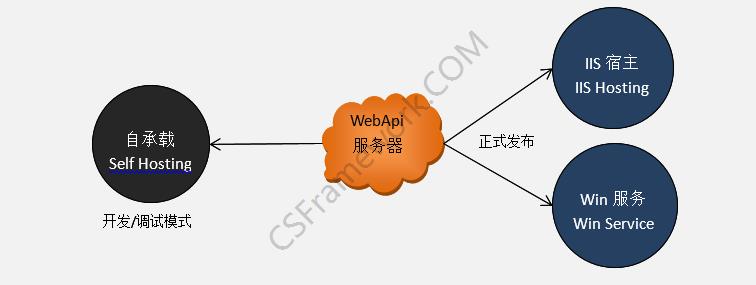 CSFramework.WebApi后端开发框架服务器宿主承载方式|C/S开发框架