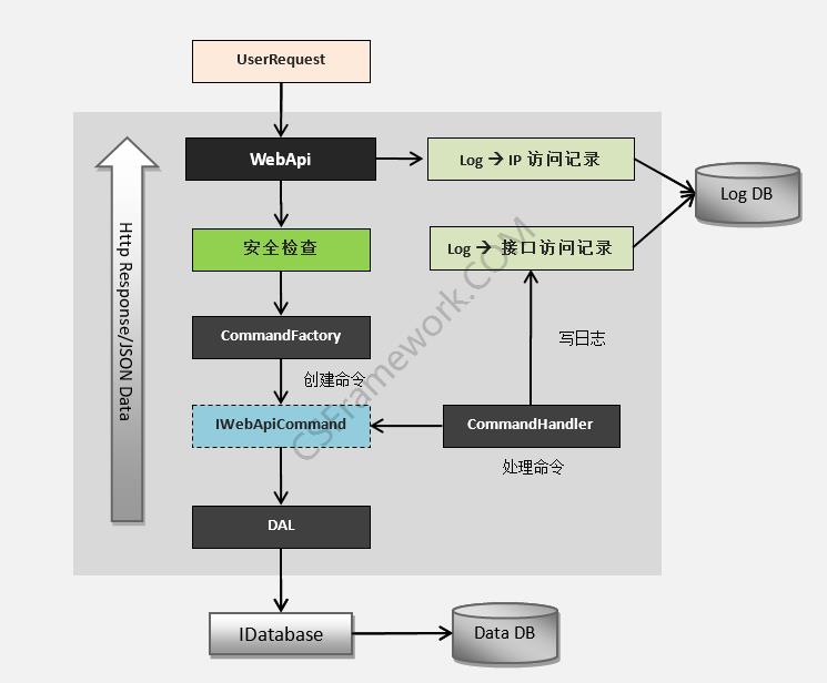 CSFramework.WebApi服务端处理流程与机制|C/S开发框架