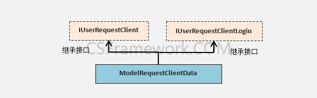 CSFramework.WebApi用户请求对象模型|C/S开发框架