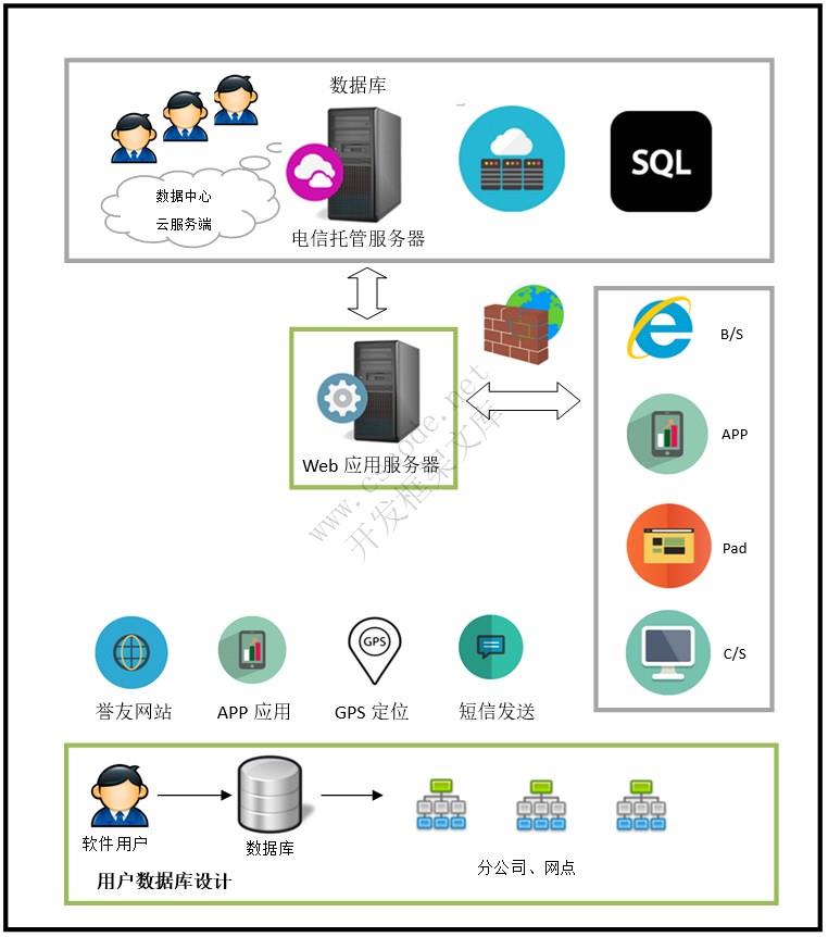 TMS体系架构图 | 物流运输管理系统|C/S开发框架