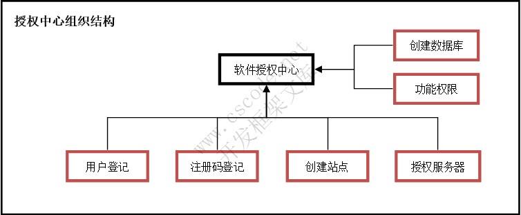 TMS体系架构图 | 物流运输管理系统|C/S开发框架