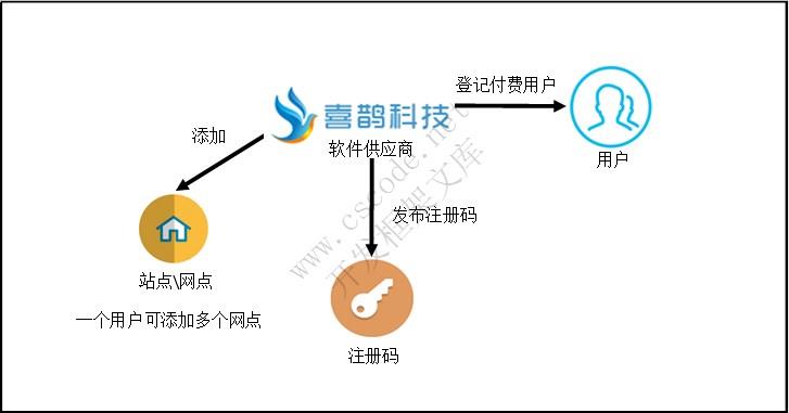 TMS体系架构图 | 物流运输管理系统|C/S开发框架