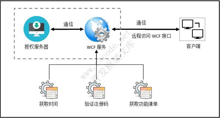 TMS体系架构图 | 物流运输管理系统|C/S开发框架