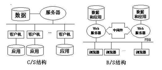 Winform C/S结构与Web B/S结构开发MES/ERP系统优缺点及区别|C/S开发框架