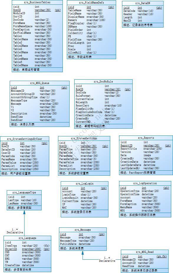 CSFramework系统数据库PowerDesign设计文档pdm下载|C/S开发框架