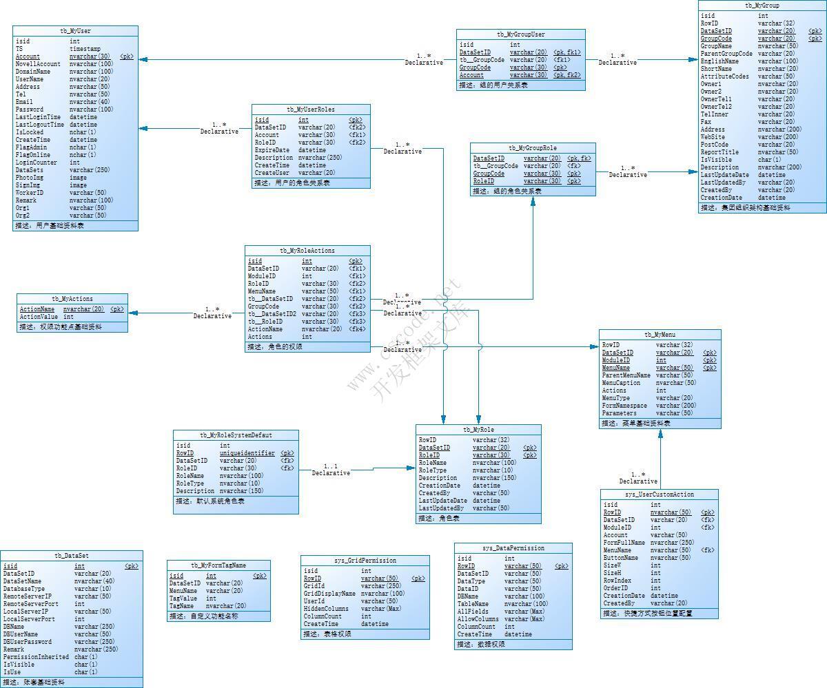 CSFramework系统数据库PowerDesign设计文档pdm下载|C/S开发框架
