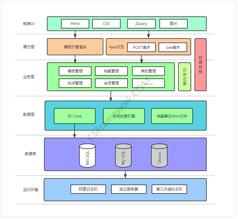 文库系统开发框架cms内容管理系统软件开发平台web开发框架