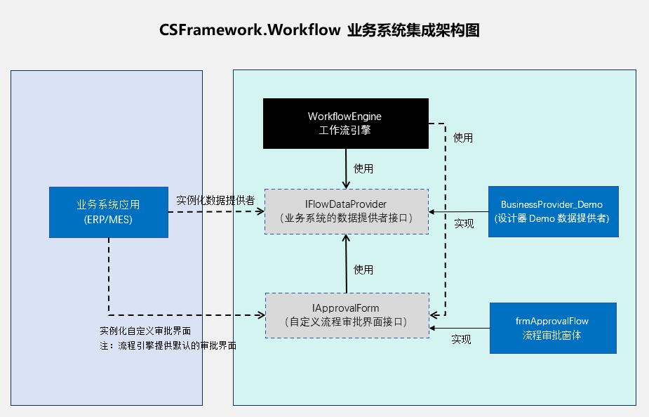 CSFramework.Workflow | 可视化工作流引擎 | 业务系统集成解决方案|流程引擎