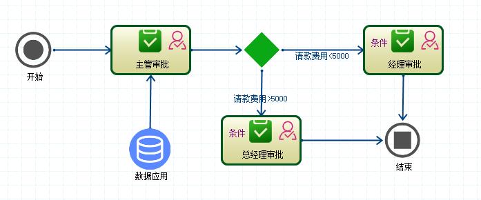 CSFramework.Workflow | 可视化工作流引擎 | 条件审批操作手册|流程引擎